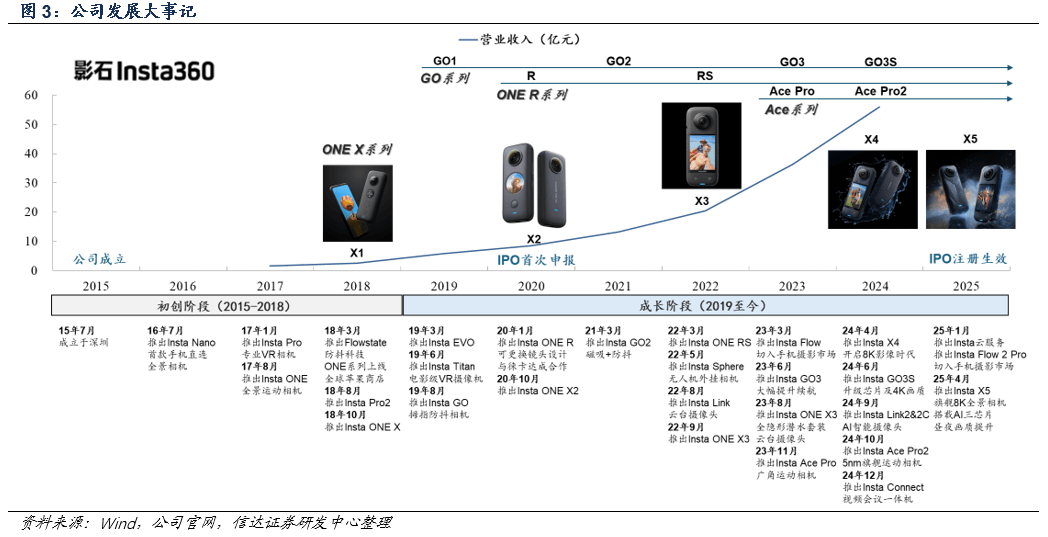 会是下一个泡泡玛特、老铺黄金们吗？全景相机“一哥”影石创新即将上市(图1)