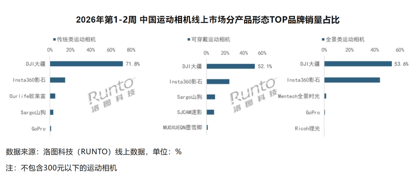上运动相机市场 销额份额超70%2026年第1-2周大疆领跑
