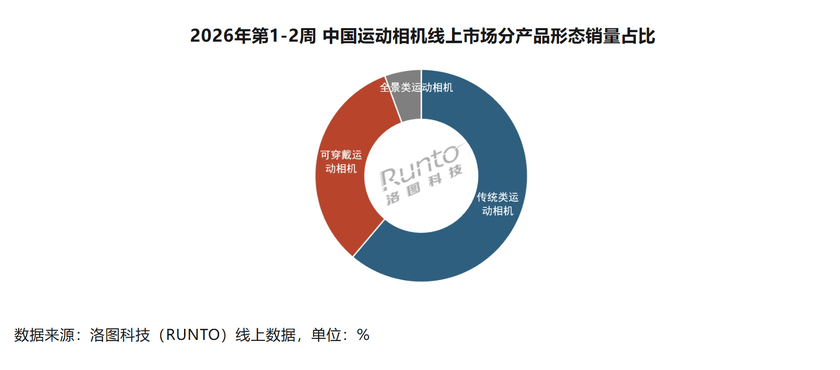 上运动相机市场 销额份额超70%2026年第1-2周大疆领跑线(图2)