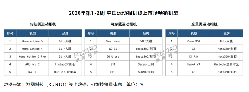 上运动相机市场 销额份额超70%2026年第1-2周大疆领跑线(图3)